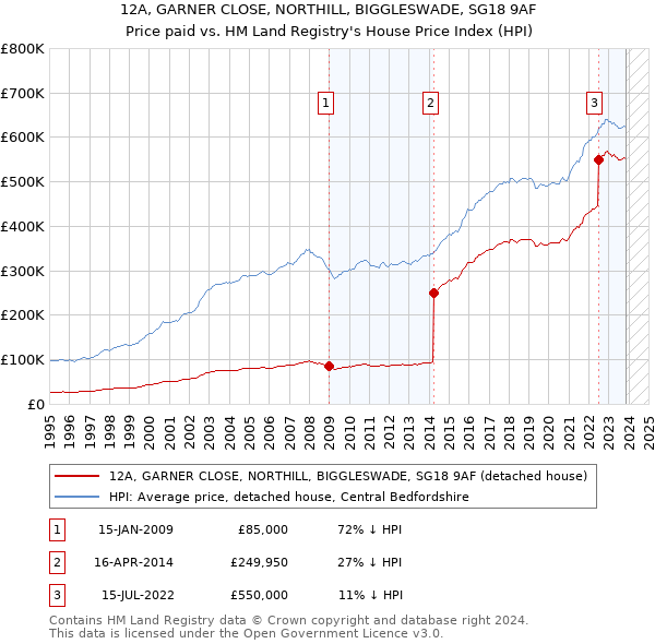 12A, GARNER CLOSE, NORTHILL, BIGGLESWADE, SG18 9AF: Price paid vs HM Land Registry's House Price Index