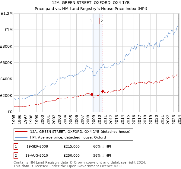 12A, GREEN STREET, OXFORD, OX4 1YB: Price paid vs HM Land Registry's House Price Index