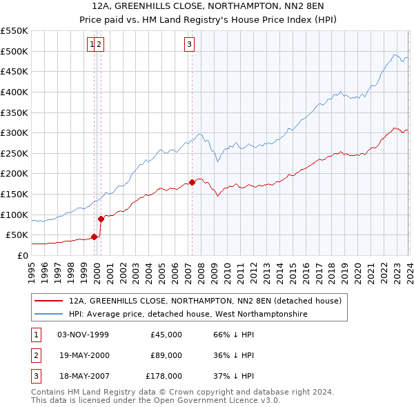 12A, GREENHILLS CLOSE, NORTHAMPTON, NN2 8EN: Price paid vs HM Land Registry's House Price Index