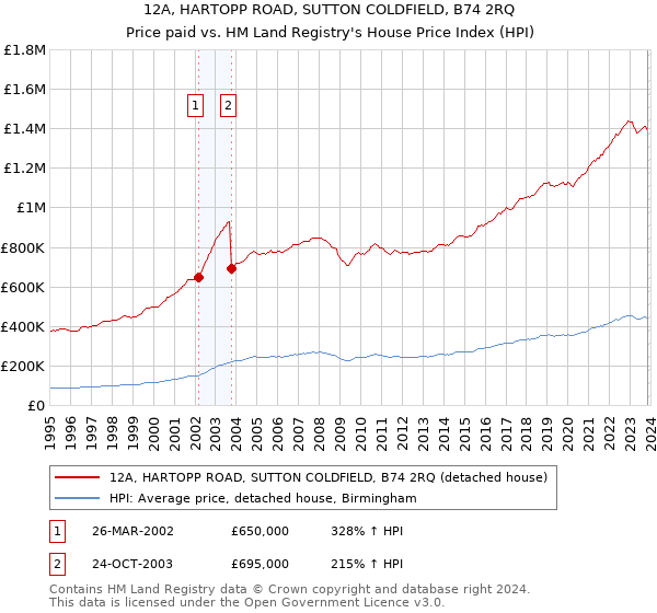 12A, HARTOPP ROAD, SUTTON COLDFIELD, B74 2RQ: Price paid vs HM Land Registry's House Price Index