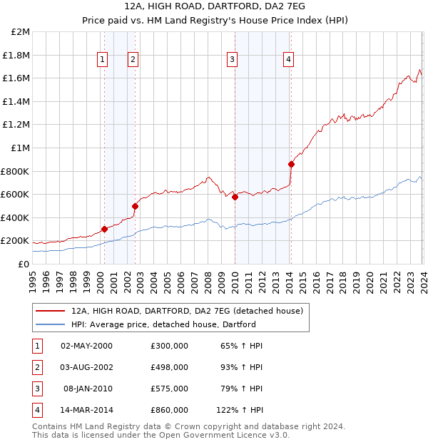 12A, HIGH ROAD, DARTFORD, DA2 7EG: Price paid vs HM Land Registry's House Price Index