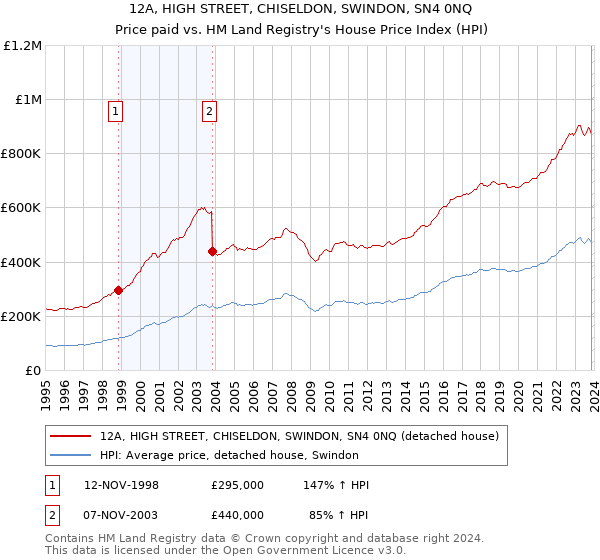 12A, HIGH STREET, CHISELDON, SWINDON, SN4 0NQ: Price paid vs HM Land Registry's House Price Index
