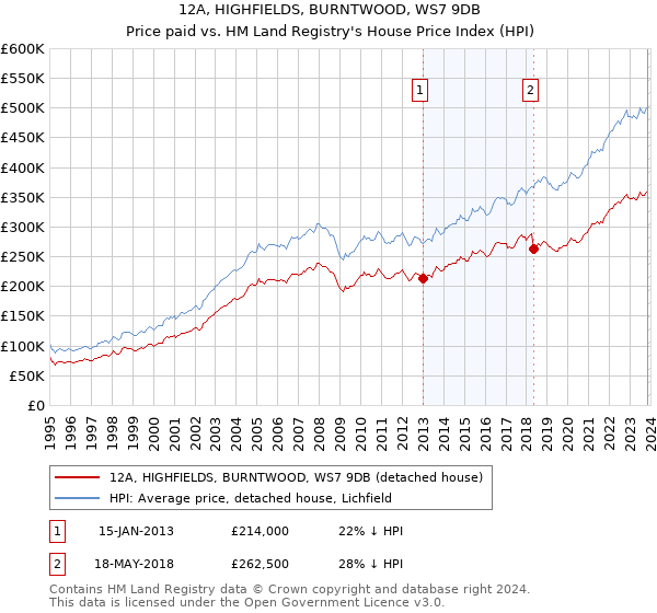 12A, HIGHFIELDS, BURNTWOOD, WS7 9DB: Price paid vs HM Land Registry's House Price Index