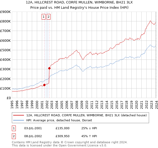 12A, HILLCREST ROAD, CORFE MULLEN, WIMBORNE, BH21 3LX: Price paid vs HM Land Registry's House Price Index