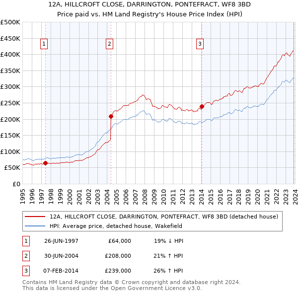 12A, HILLCROFT CLOSE, DARRINGTON, PONTEFRACT, WF8 3BD: Price paid vs HM Land Registry's House Price Index