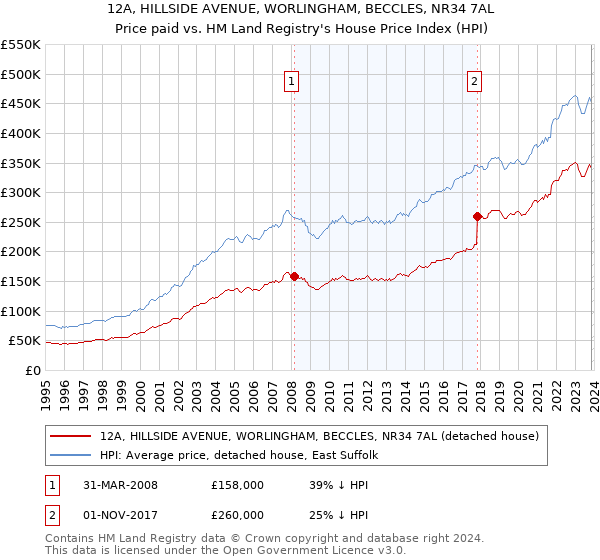 12A, HILLSIDE AVENUE, WORLINGHAM, BECCLES, NR34 7AL: Price paid vs HM Land Registry's House Price Index