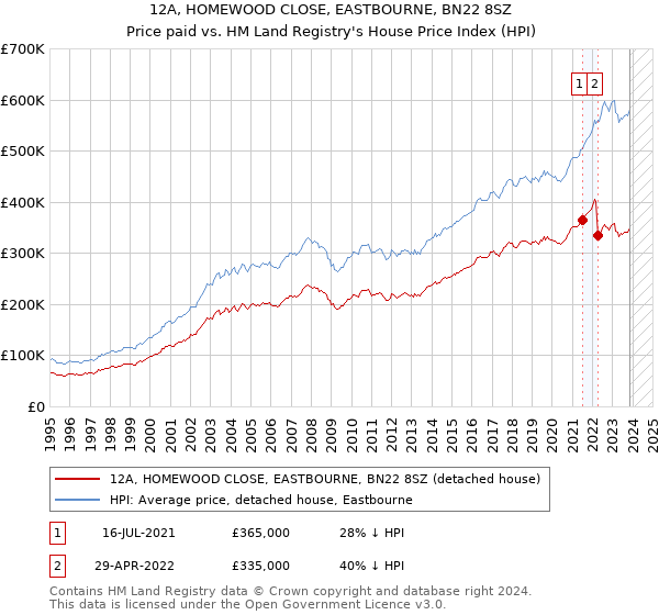 12A, HOMEWOOD CLOSE, EASTBOURNE, BN22 8SZ: Price paid vs HM Land Registry's House Price Index