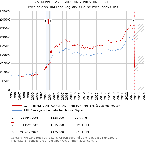 12A, KEPPLE LANE, GARSTANG, PRESTON, PR3 1PB: Price paid vs HM Land Registry's House Price Index