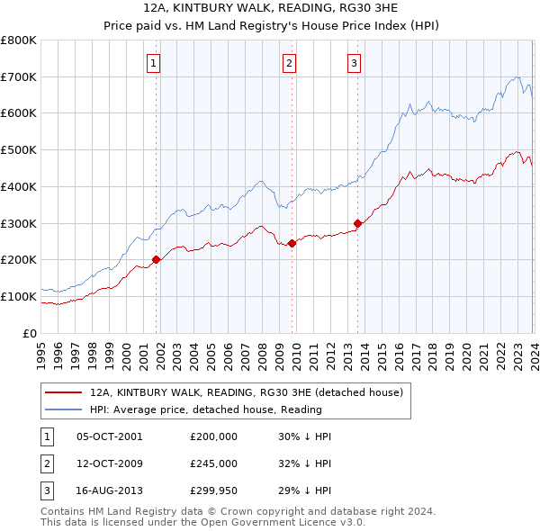 12A, KINTBURY WALK, READING, RG30 3HE: Price paid vs HM Land Registry's House Price Index