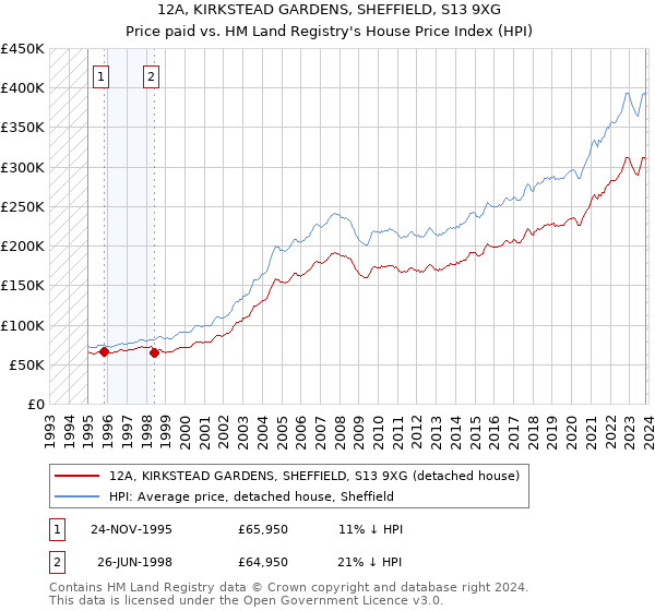 12A, KIRKSTEAD GARDENS, SHEFFIELD, S13 9XG: Price paid vs HM Land Registry's House Price Index