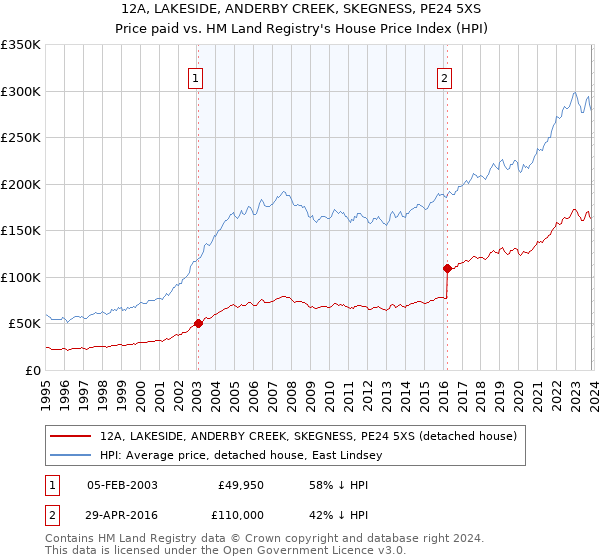 12A, LAKESIDE, ANDERBY CREEK, SKEGNESS, PE24 5XS: Price paid vs HM Land Registry's House Price Index