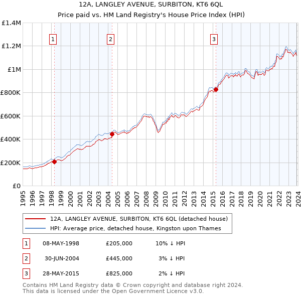 12A, LANGLEY AVENUE, SURBITON, KT6 6QL: Price paid vs HM Land Registry's House Price Index