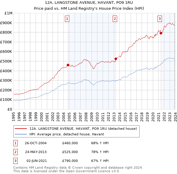 12A, LANGSTONE AVENUE, HAVANT, PO9 1RU: Price paid vs HM Land Registry's House Price Index