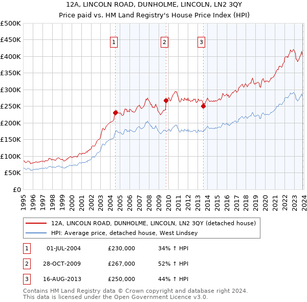 12A, LINCOLN ROAD, DUNHOLME, LINCOLN, LN2 3QY: Price paid vs HM Land Registry's House Price Index