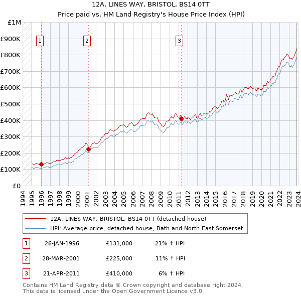 12A, LINES WAY, BRISTOL, BS14 0TT: Price paid vs HM Land Registry's House Price Index