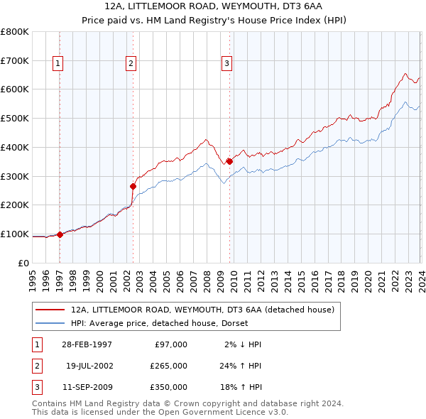12A, LITTLEMOOR ROAD, WEYMOUTH, DT3 6AA: Price paid vs HM Land Registry's House Price Index