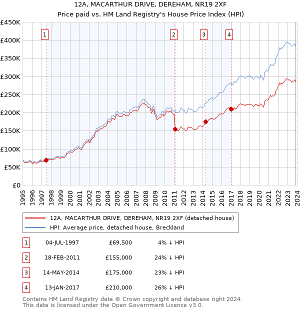 12A, MACARTHUR DRIVE, DEREHAM, NR19 2XF: Price paid vs HM Land Registry's House Price Index