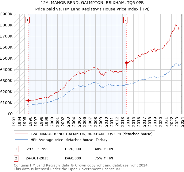 12A, MANOR BEND, GALMPTON, BRIXHAM, TQ5 0PB: Price paid vs HM Land Registry's House Price Index