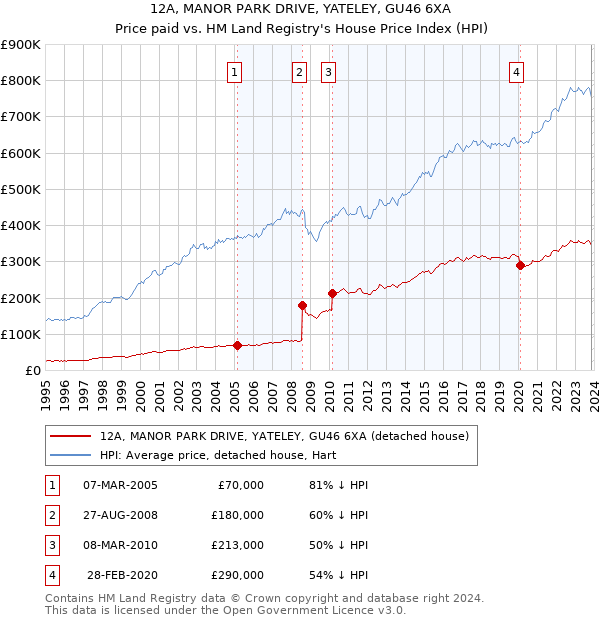 12A, MANOR PARK DRIVE, YATELEY, GU46 6XA: Price paid vs HM Land Registry's House Price Index