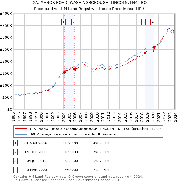 12A, MANOR ROAD, WASHINGBOROUGH, LINCOLN, LN4 1BQ: Price paid vs HM Land Registry's House Price Index