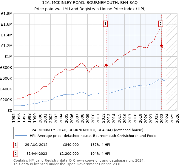 12A, MCKINLEY ROAD, BOURNEMOUTH, BH4 8AQ: Price paid vs HM Land Registry's House Price Index