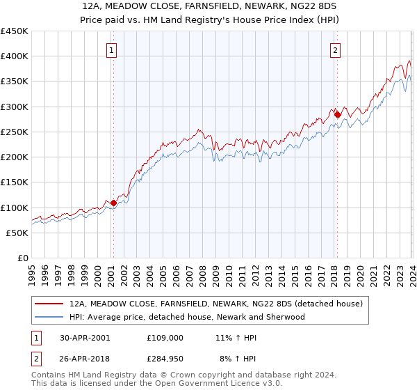 12A, MEADOW CLOSE, FARNSFIELD, NEWARK, NG22 8DS: Price paid vs HM Land Registry's House Price Index
