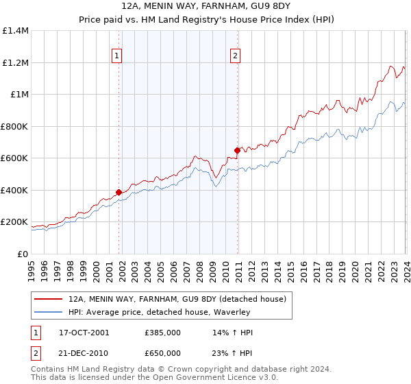 12A, MENIN WAY, FARNHAM, GU9 8DY: Price paid vs HM Land Registry's House Price Index