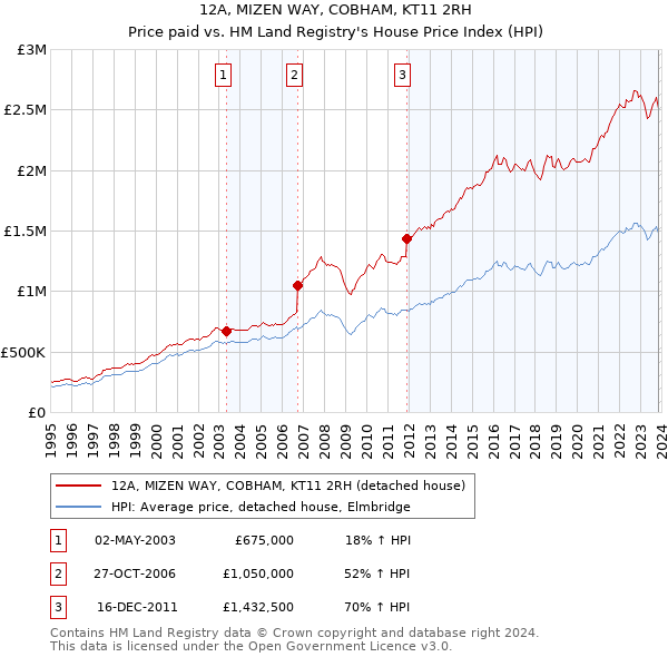 12A, MIZEN WAY, COBHAM, KT11 2RH: Price paid vs HM Land Registry's House Price Index