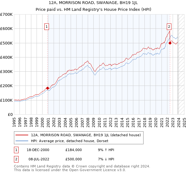 12A, MORRISON ROAD, SWANAGE, BH19 1JL: Price paid vs HM Land Registry's House Price Index