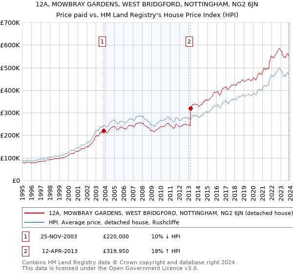 12A, MOWBRAY GARDENS, WEST BRIDGFORD, NOTTINGHAM, NG2 6JN: Price paid vs HM Land Registry's House Price Index