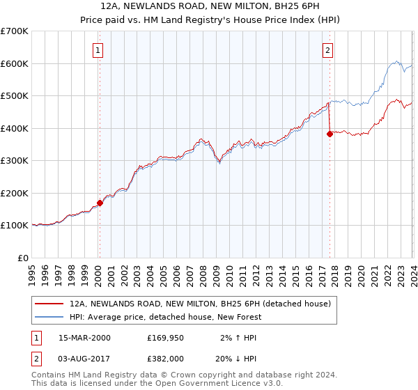 12A, NEWLANDS ROAD, NEW MILTON, BH25 6PH: Price paid vs HM Land Registry's House Price Index