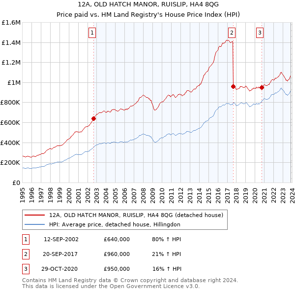 12A, OLD HATCH MANOR, RUISLIP, HA4 8QG: Price paid vs HM Land Registry's House Price Index