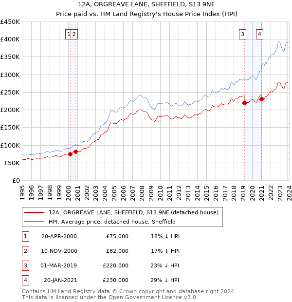 12A, ORGREAVE LANE, SHEFFIELD, S13 9NF: Price paid vs HM Land Registry's House Price Index