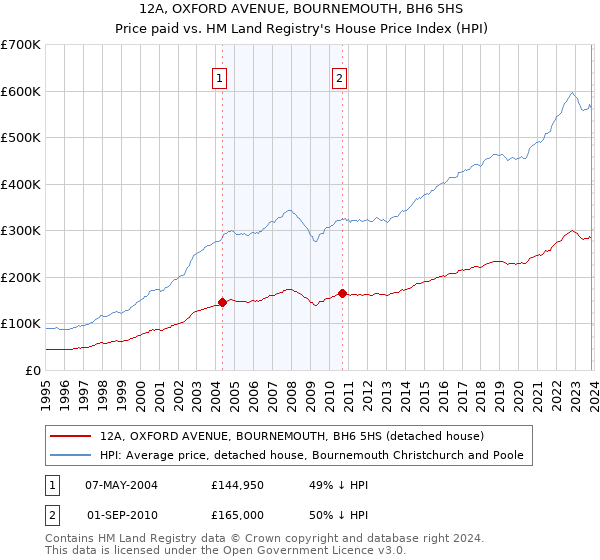 12A, OXFORD AVENUE, BOURNEMOUTH, BH6 5HS: Price paid vs HM Land Registry's House Price Index