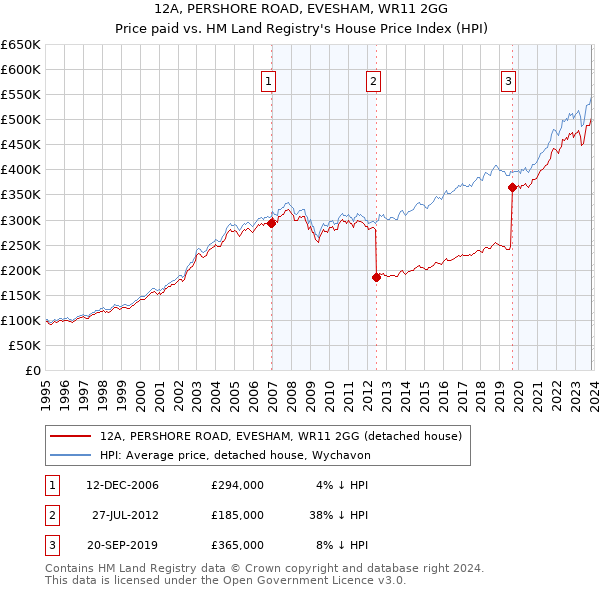 12A, PERSHORE ROAD, EVESHAM, WR11 2GG: Price paid vs HM Land Registry's House Price Index