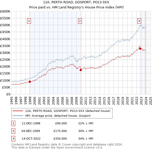 12A, PERTH ROAD, GOSPORT, PO13 0XX: Price paid vs HM Land Registry's House Price Index