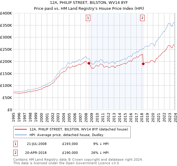 12A, PHILIP STREET, BILSTON, WV14 8YF: Price paid vs HM Land Registry's House Price Index