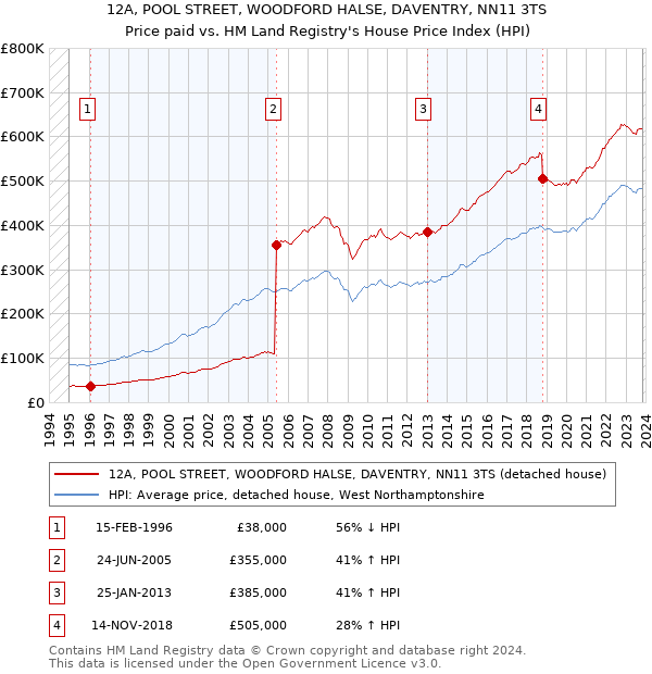 12A, POOL STREET, WOODFORD HALSE, DAVENTRY, NN11 3TS: Price paid vs HM Land Registry's House Price Index