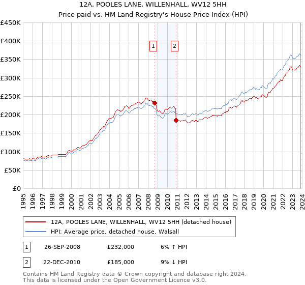 12A, POOLES LANE, WILLENHALL, WV12 5HH: Price paid vs HM Land Registry's House Price Index