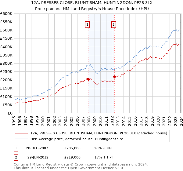 12A, PRESSES CLOSE, BLUNTISHAM, HUNTINGDON, PE28 3LX: Price paid vs HM Land Registry's House Price Index