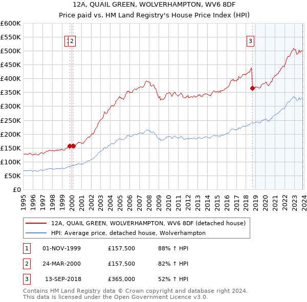 12A, QUAIL GREEN, WOLVERHAMPTON, WV6 8DF: Price paid vs HM Land Registry's House Price Index