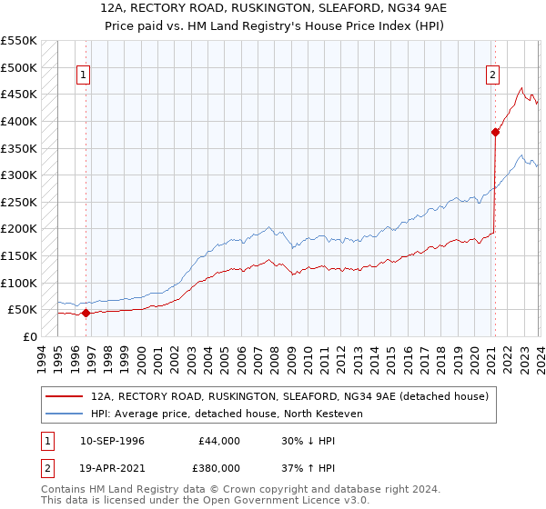 12A, RECTORY ROAD, RUSKINGTON, SLEAFORD, NG34 9AE: Price paid vs HM Land Registry's House Price Index