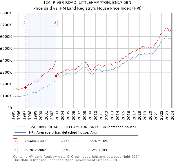 12A, RIVER ROAD, LITTLEHAMPTON, BN17 5BN: Price paid vs HM Land Registry's House Price Index