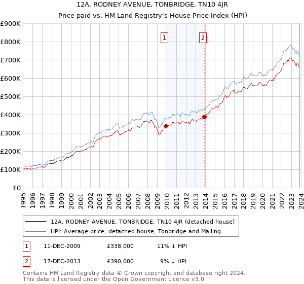 12A, RODNEY AVENUE, TONBRIDGE, TN10 4JR: Price paid vs HM Land Registry's House Price Index