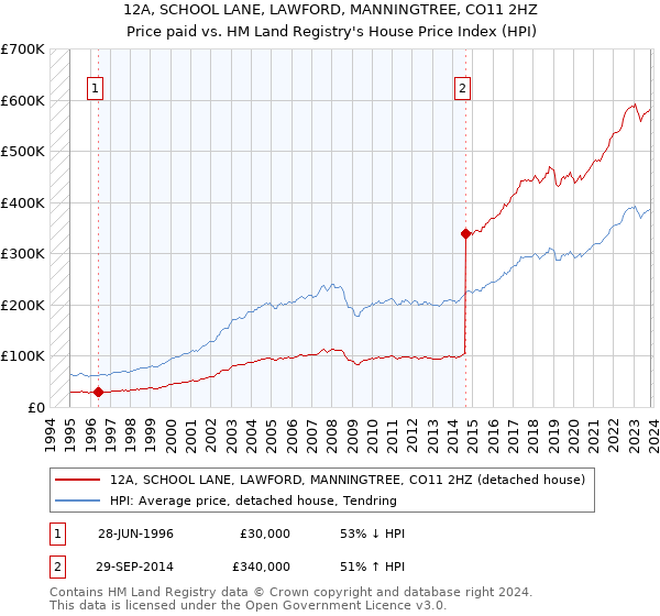 12A, SCHOOL LANE, LAWFORD, MANNINGTREE, CO11 2HZ: Price paid vs HM Land Registry's House Price Index