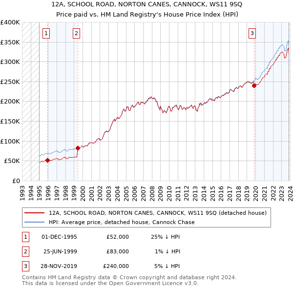 12A, SCHOOL ROAD, NORTON CANES, CANNOCK, WS11 9SQ: Price paid vs HM Land Registry's House Price Index