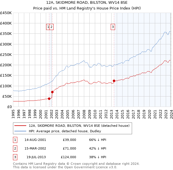 12A, SKIDMORE ROAD, BILSTON, WV14 8SE: Price paid vs HM Land Registry's House Price Index