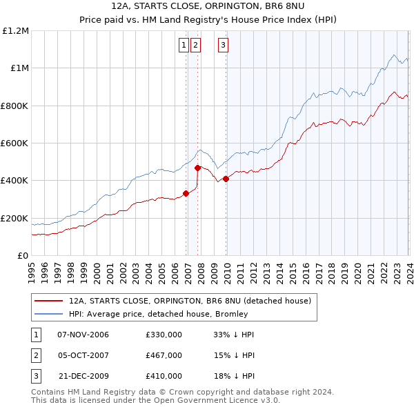 12A, STARTS CLOSE, ORPINGTON, BR6 8NU: Price paid vs HM Land Registry's House Price Index