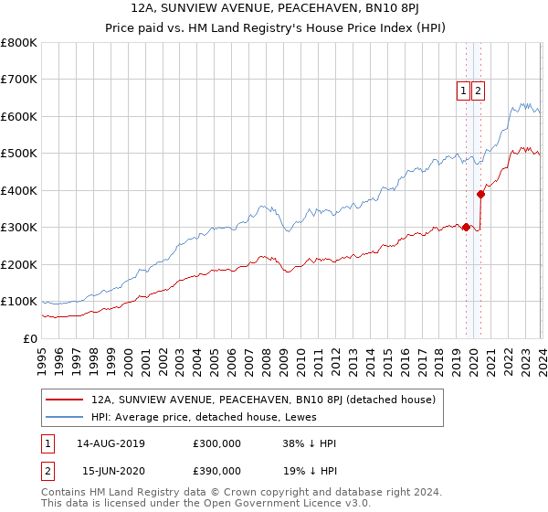 12A, SUNVIEW AVENUE, PEACEHAVEN, BN10 8PJ: Price paid vs HM Land Registry's House Price Index