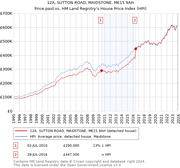 12A, SUTTON ROAD, MAIDSTONE, ME15 9AH: Price paid vs HM Land Registry's House Price Index